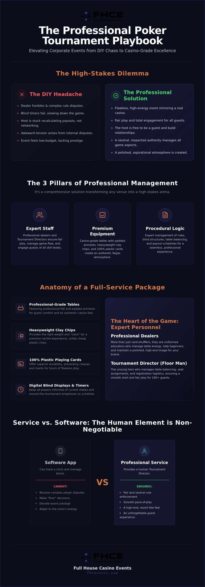 Professional Poker Tournament Management Service: The 2026 Event Playbook
