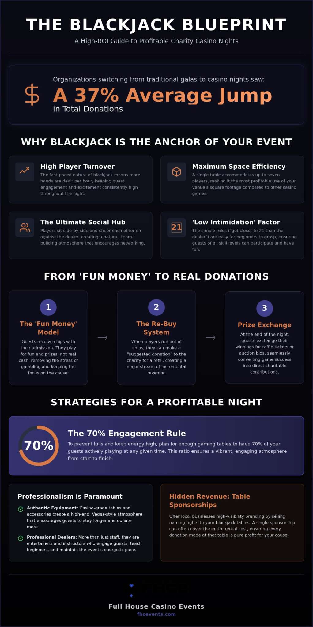Blackjack Fundraiser: 2026 Guide to Maximizing Donations